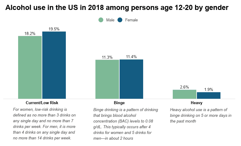 alcohol use in the us in 2018 among persons age 12 20 by gender on NCDAS
