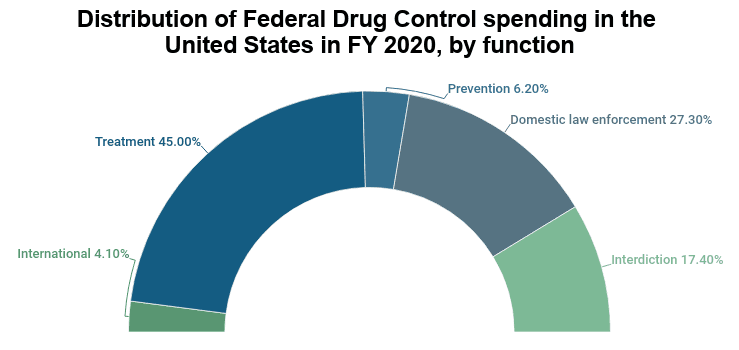 distribution of federal drug control spending in the united states in fy 2020 by function 1 on NCDAS