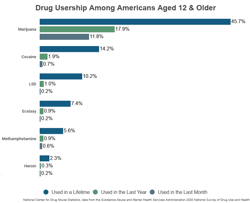 Grouped Bar Graph: Drug Usership Among Americans Aged 12 and Older: Marijuana (45.7% used in a lifetime; 17.9% used in the last year; 11.8% used in the last month), Cocaine (14.2% used in a lifetime; 1.9% used in the last year; 0.7% used in the last month), LSD (10.2%; 1.0%;), Ecstasy (7.4%; 0.9%; 0.2%), Methamphetamine (5.6%; 0.9%; 0.6%), and Heroin (2.3%; 0.3%; 0.2%) on NCDAS