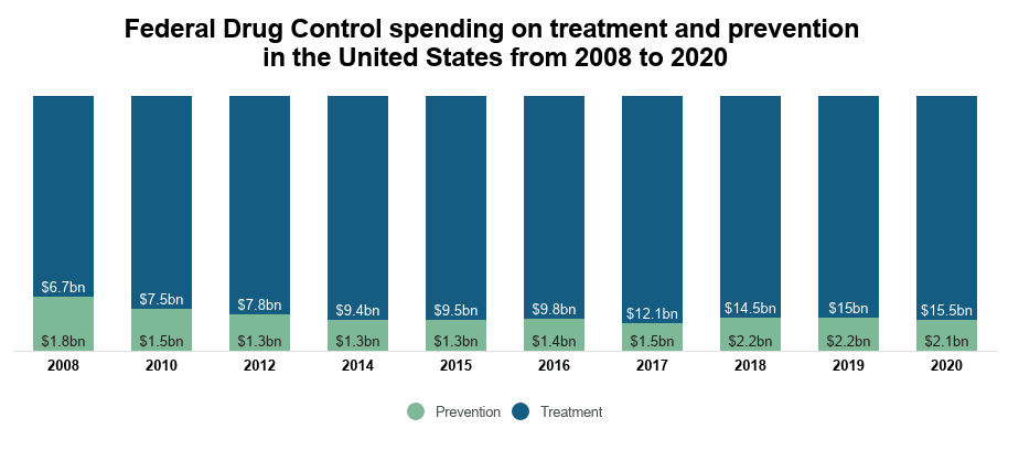 federal drug control spending on treatment and prevention in the united states from 2008 to 2020 on NCDAS