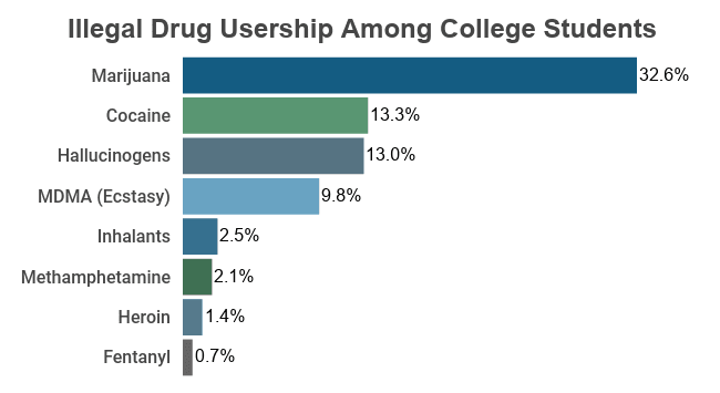 Bar Graph: Illegal Drug Usership Among College Students, list of drugs abused on NCDAS