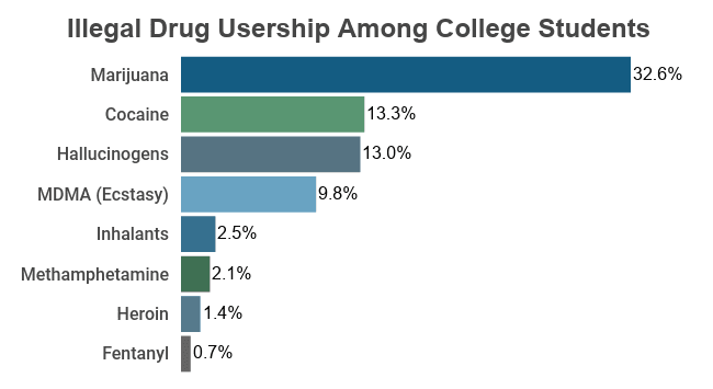 drug addiction level chart