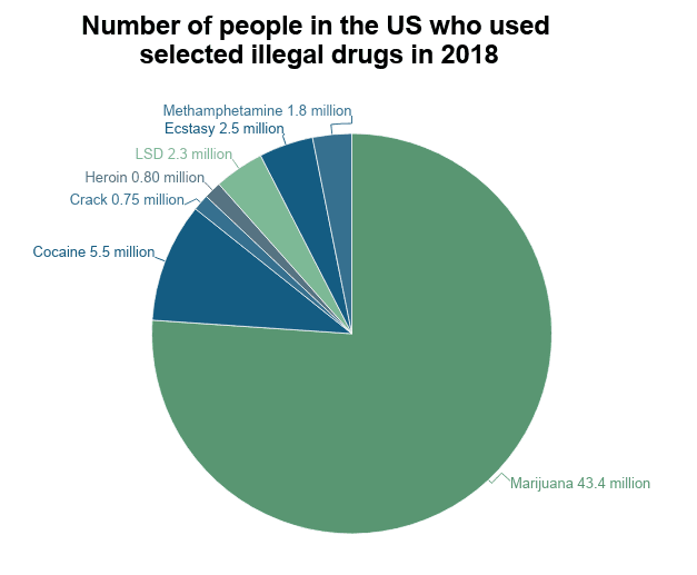 number of people in the us who used selected illegal drugs in 2018 on NCDAS