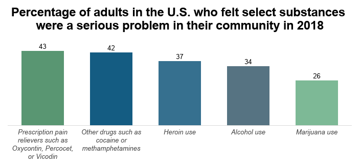 percentage of adults in the us who felt select substances were a serious problem in their community in 2018 on NCDAS