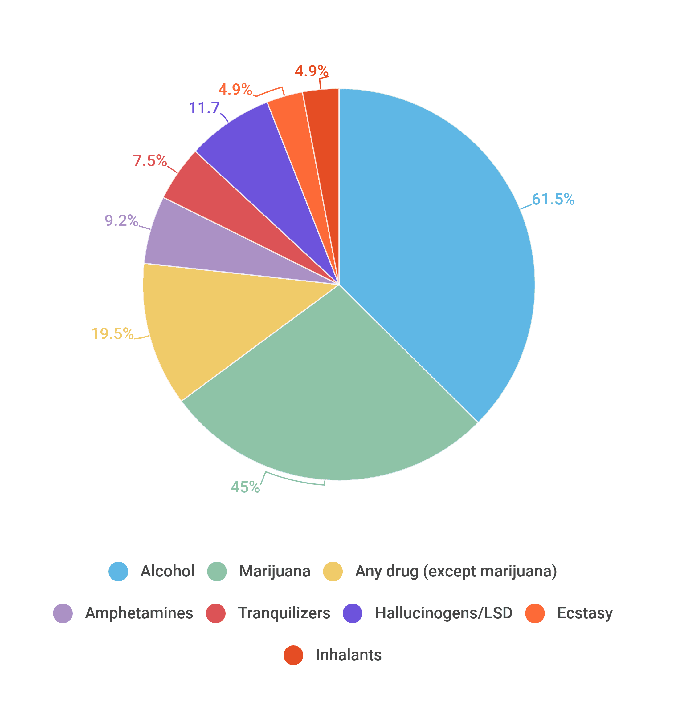 Substance Abuse Statistics Canada 2022