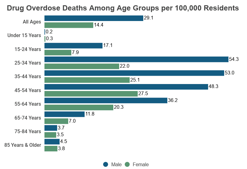Grouped Bar Graph: Drug Overdose Deaths Among Age Groups per 100,000 Residents on NCDAS