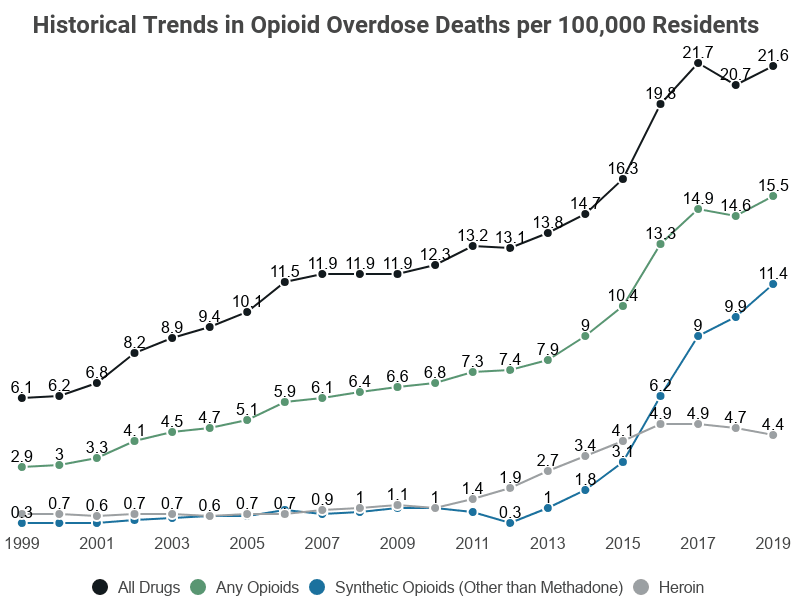 Drug Overdose Death Statistics [2023]: Opioids, Fentanyl & More