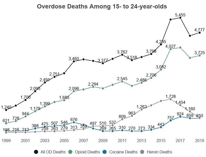 Line Graph: Overdose Deaths Among 15- to 24-year-olds, all drugs, opioid deaths, cocaine deaths, and heroin deaths on NCDAS