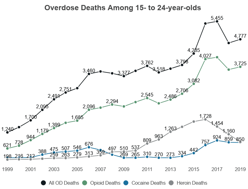 Illegal Drug Use Statistics