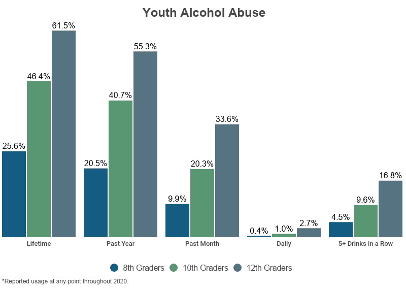 Grouped Bar Graph: Youth Alcohol Abuse, among 8th 10th and 12th graders