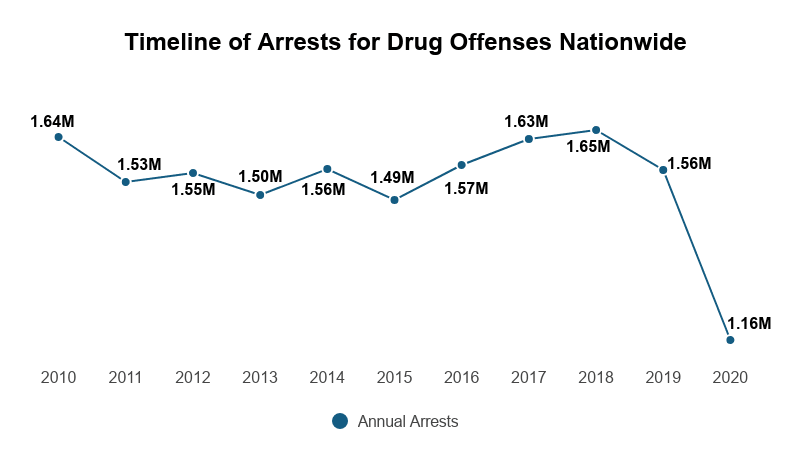 Drug Related Crime Statistics [2023] Offenses Involving Drug Use