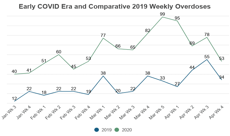 Line Graph: Opioid Overdose Deaths in 2020 quarantine compared to the same time period in 2019 on NCDAS