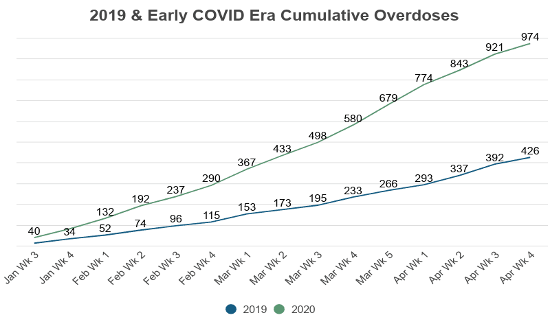 Line Graph of cumulative overdose deaths early in COVID quarantine compared to the same time period in 2019 on NCDAS