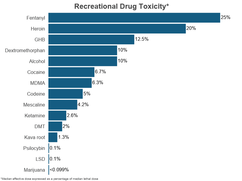 Bar Graph: Recreational Drug Toxicity with median effective dose expressed as a percentage of median lethal dose on NCDAS