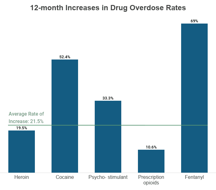 Bar Graph: 12-month Overdose Death Rates on NCDAS