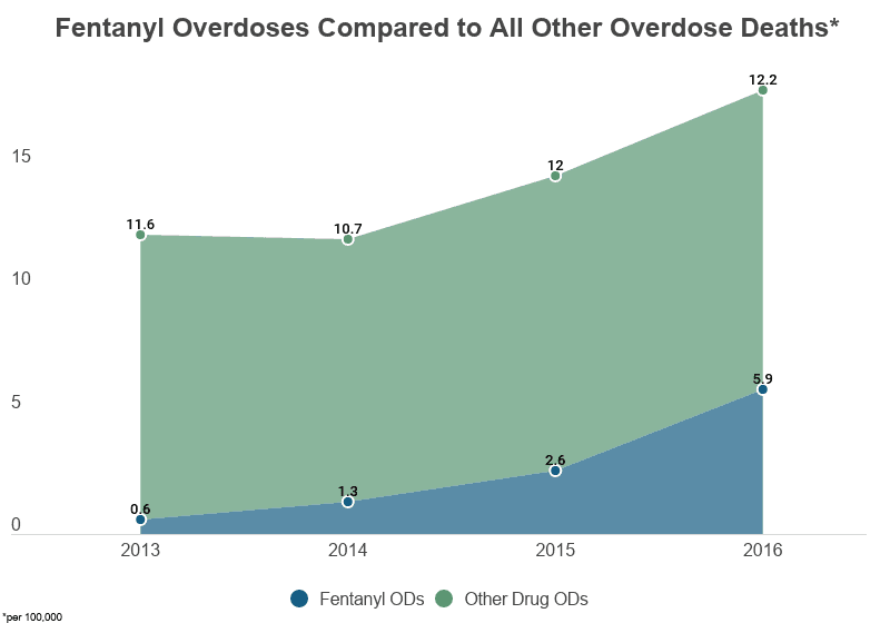 Stacked Area Graph: the number of Fentanyl Deaths Compared with All Other Overdose Deaths on NCDAS