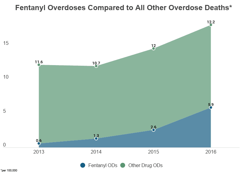 The fight against fentanyl overdoses and deaths