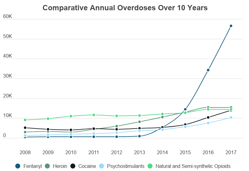 Line Graph of Comparative Overdose Deaths, Fentanyl goes from lowest number of ODs in 2008 to by far the highest number of ODs in 2017, surpassing heroin and cocaine on NCDAS