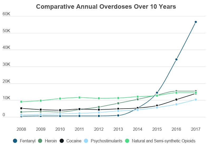 Fentanyl Abuse Statistics - NCDAS