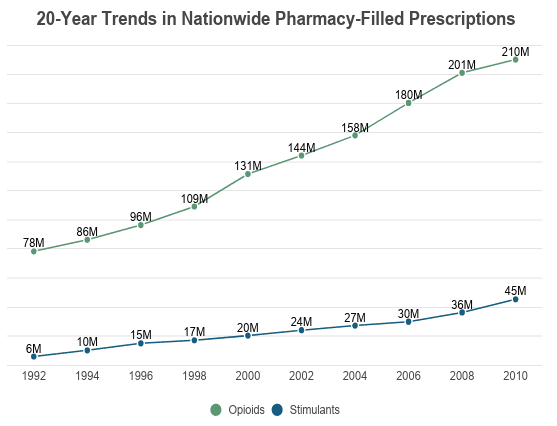 Line Chart: 20-Year Increases in Nationwide Pharmacy-Filled Prescriptions, 78 million opioids in 1992 to 210 million in 2010 on NCDAS