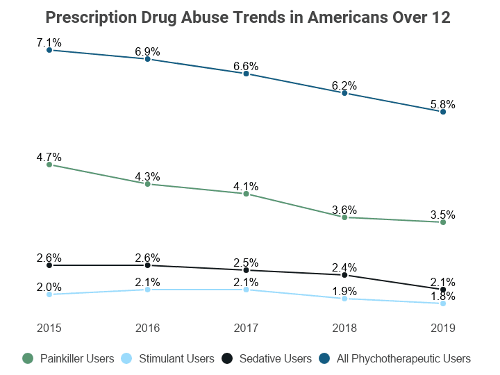 Line Graph: Prescription Drug Abuse Trends in Americans Over 12 on NCDAS
