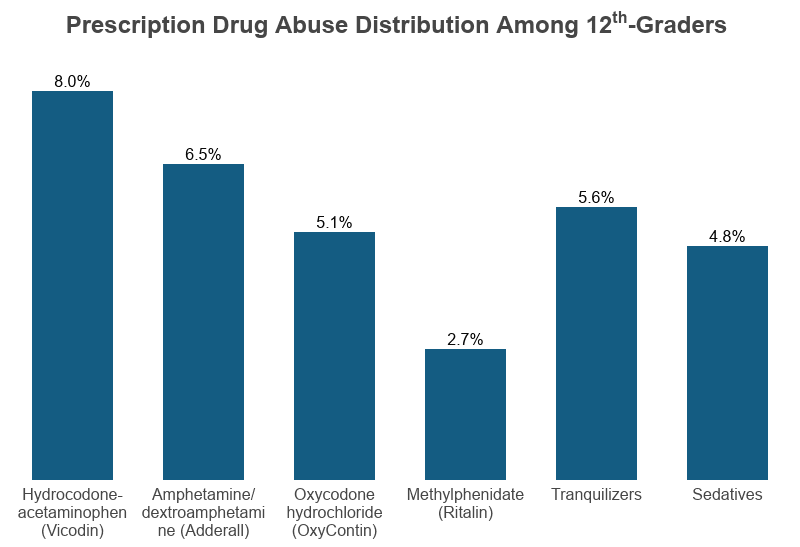 Bar Graph: Prescriptions Abused Most Often by 12th-Graders on NCDAS