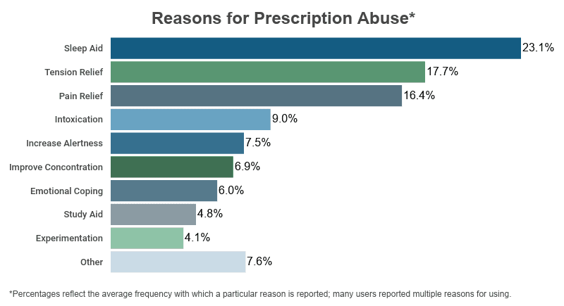 Bar Graph: Reasons User Give for Abusing Prescription Medication, the most common being trouble sleeping on NCDAS