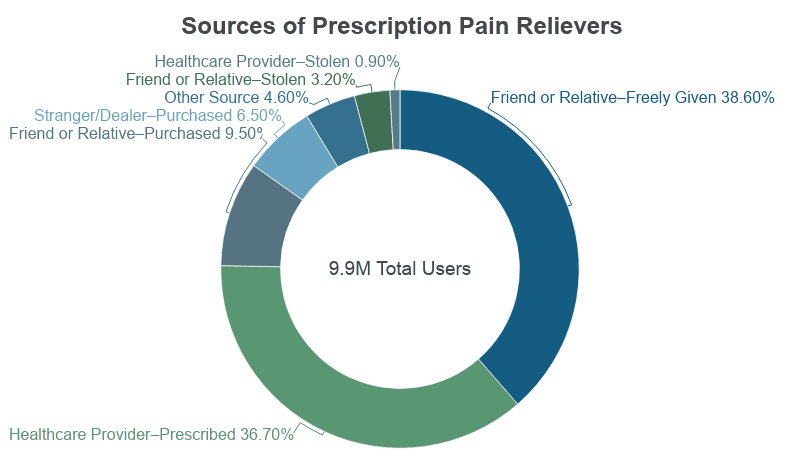 Pie Chart: Where people get prescription pain relievers, 36% freely given by friend or relative on NCDAS