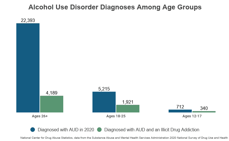 Grouped Bar Graph: Alcohol Use Disorder Diagnoses Among Age Groups, Ages 26+ (22,393 diagnosed with AUD; 4,189 diagnosed with AUD and an illicit drug addiciton), Ages 18-25 (5,215 diagnosed with AUD; 1,921 diagnosed with AUD and an illicit drug addcition), and Ages 12-17 (712 diagnosed with AUD; 340 diagnosed wtih AUD and an illicit drug addiction) on NCDAS