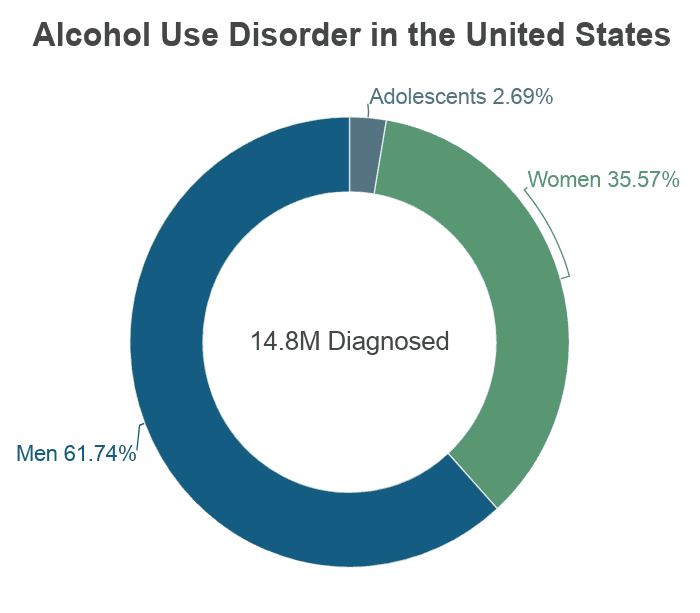 Doughnut Chart: Alcohol Use Disorder in the United States, out of 14.8 million diagnosed, 2.69% are adoslescents, 35.57% are women, and 61.74% are men on NCDAS