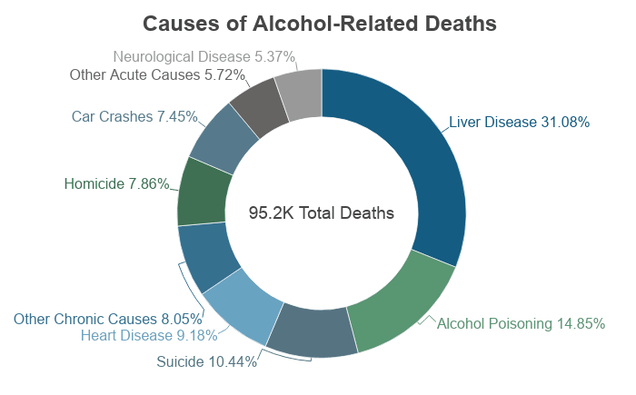 causes of alcohol related deaths on NCDAS