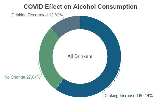 Pie Chart: COVID Effect on Alcohol Consumption on NCDAS